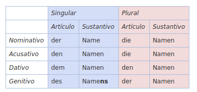 Declinación: Nominativo